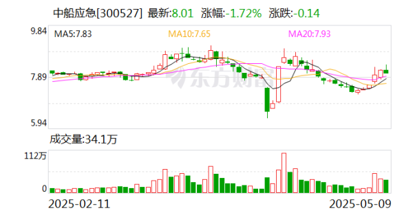 配資炒股優(yōu)質(zhì)平臺(tái) 中船應(yīng)急：為軍隊(duì)遂行作戰(zhàn)、政府保通救災(zāi)、企業(yè)工程施工提供產(chǎn)品、服務(wù)和解決方案
